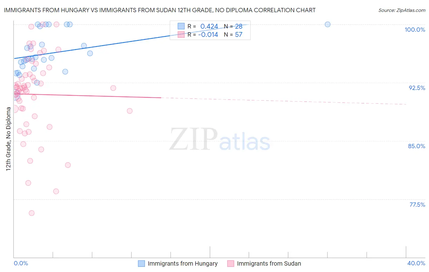 Immigrants from Hungary vs Immigrants from Sudan 12th Grade, No Diploma