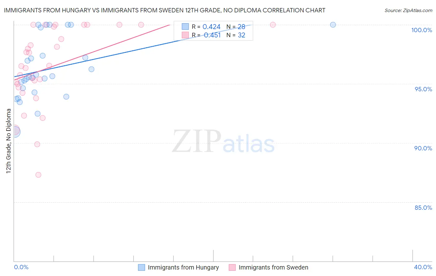 Immigrants from Hungary vs Immigrants from Sweden 12th Grade, No Diploma