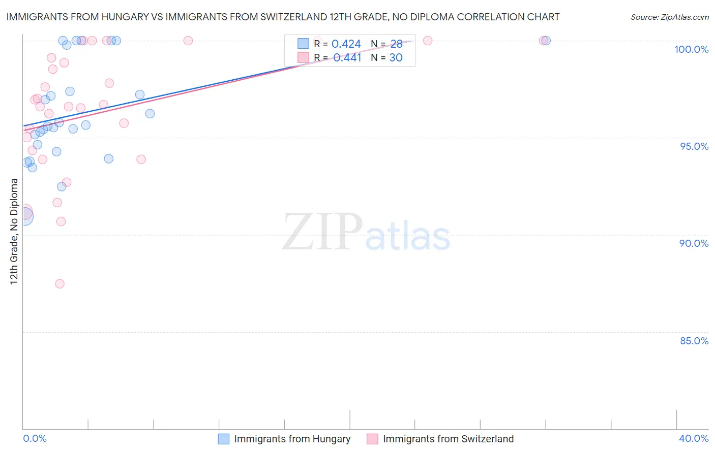 Immigrants from Hungary vs Immigrants from Switzerland 12th Grade, No Diploma