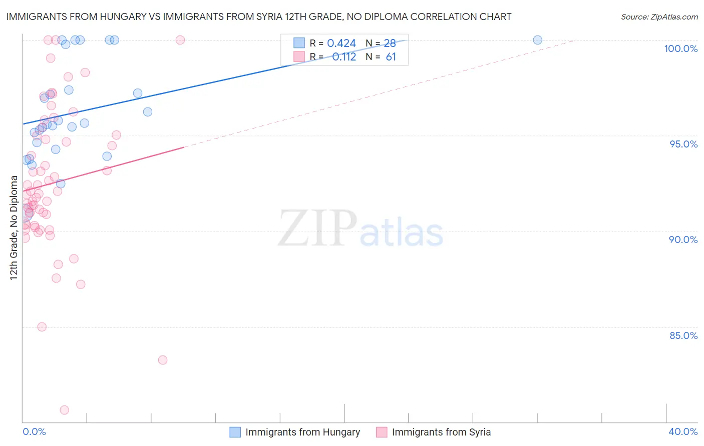 Immigrants from Hungary vs Immigrants from Syria 12th Grade, No Diploma