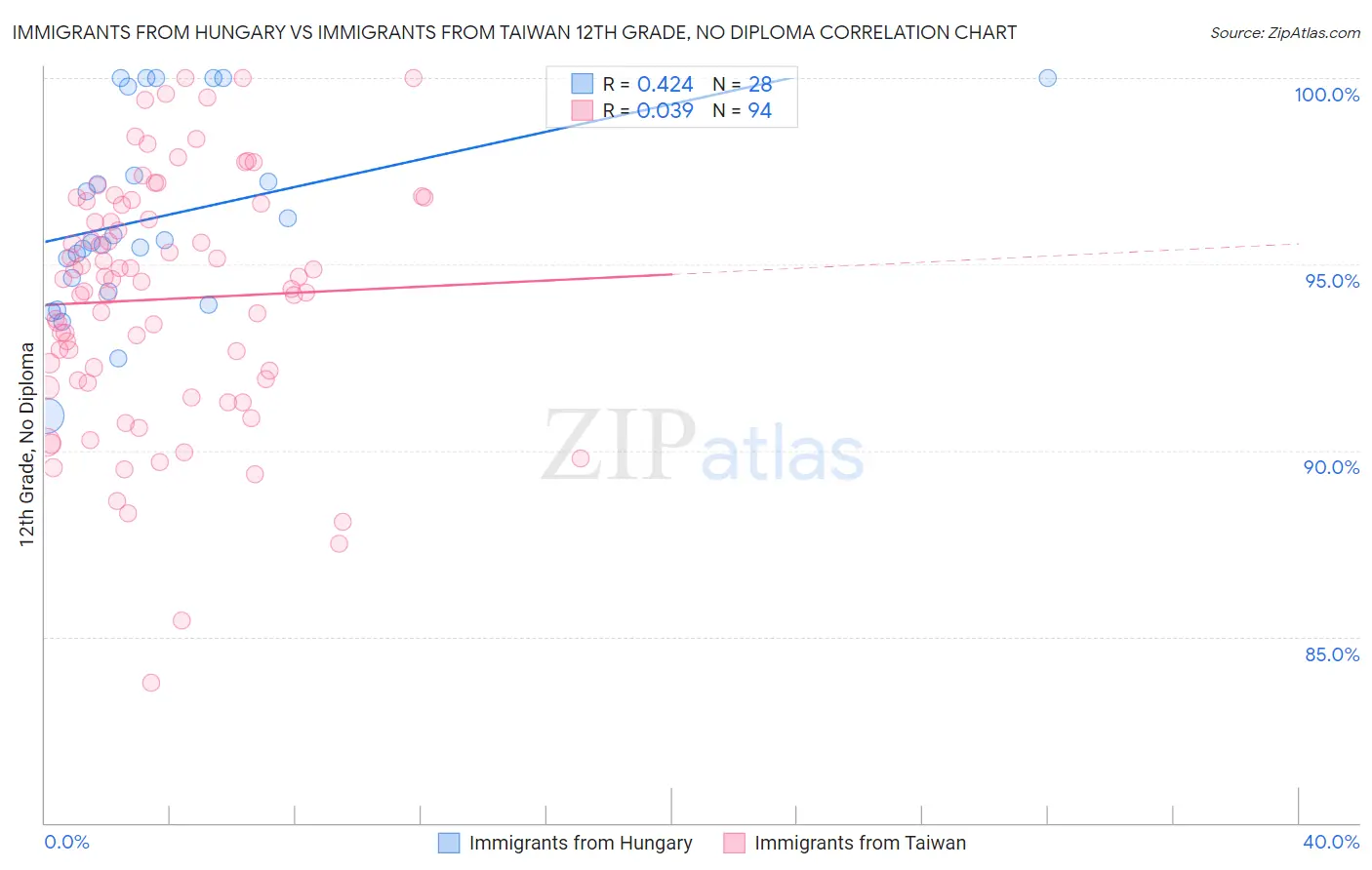 Immigrants from Hungary vs Immigrants from Taiwan 12th Grade, No Diploma