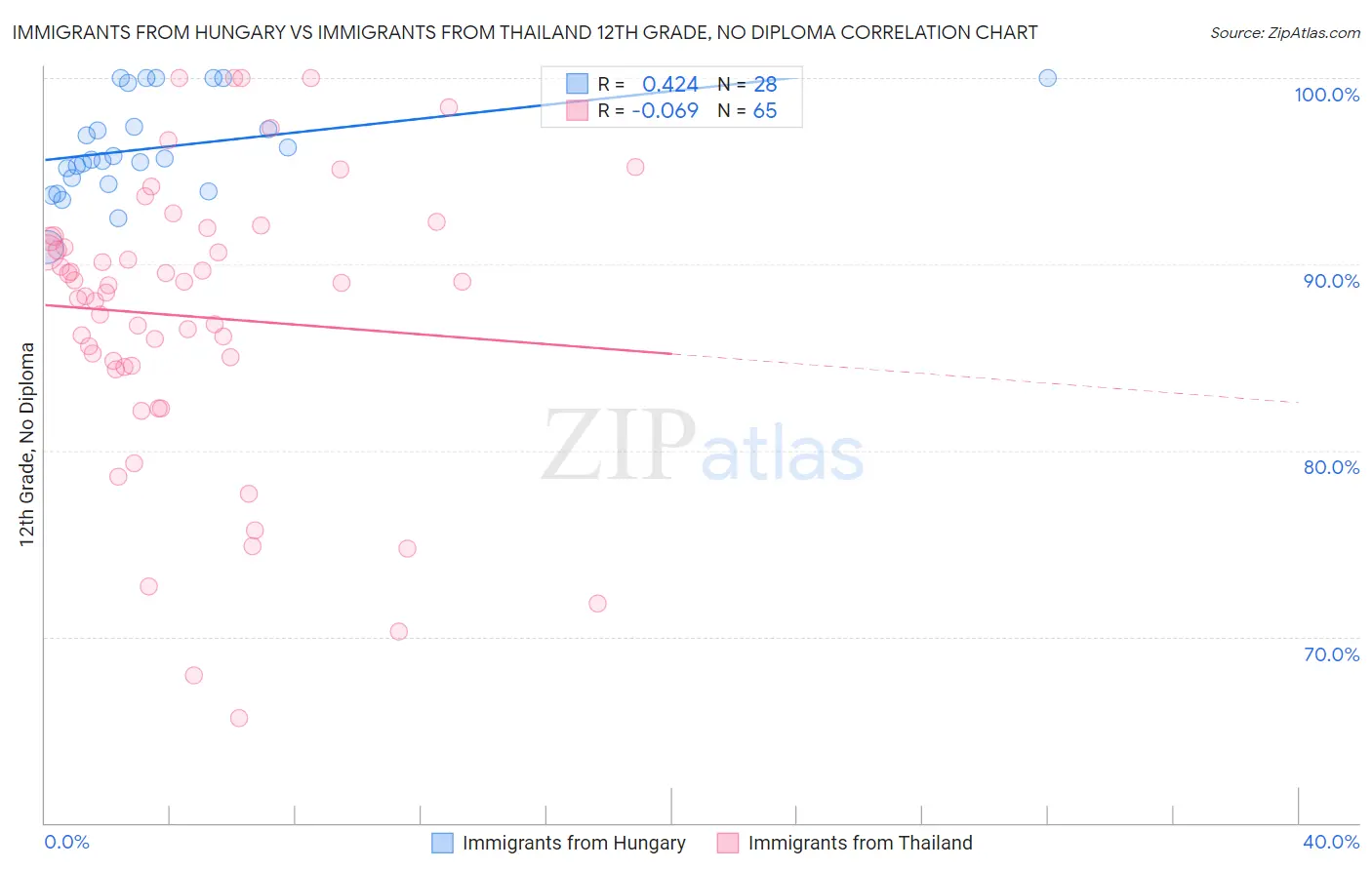 Immigrants from Hungary vs Immigrants from Thailand 12th Grade, No Diploma