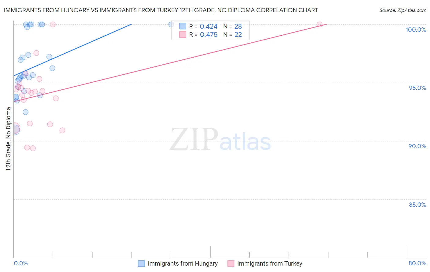 Immigrants from Hungary vs Immigrants from Turkey 12th Grade, No Diploma