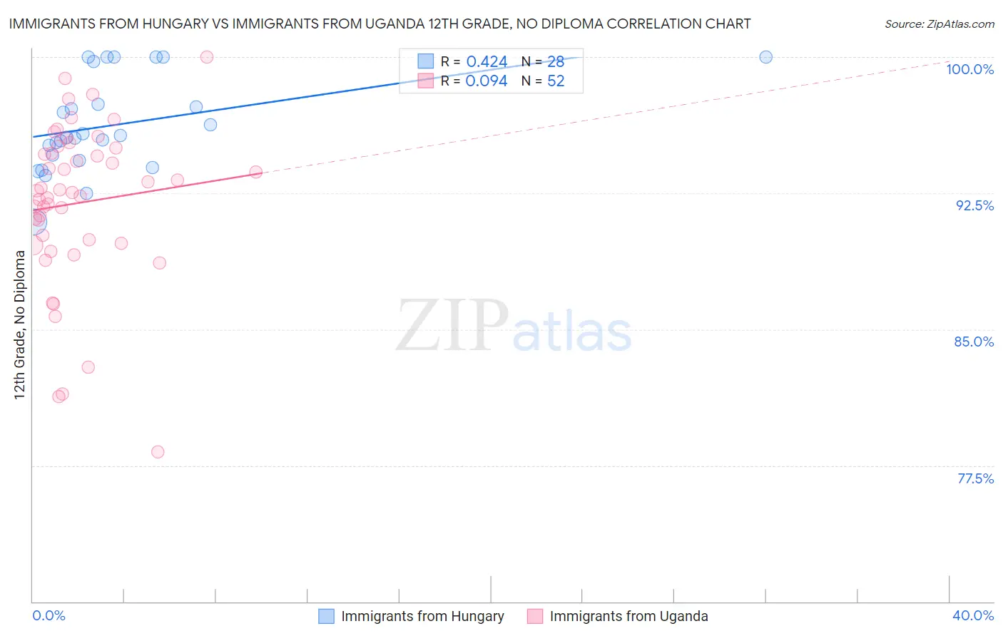 Immigrants from Hungary vs Immigrants from Uganda 12th Grade, No Diploma