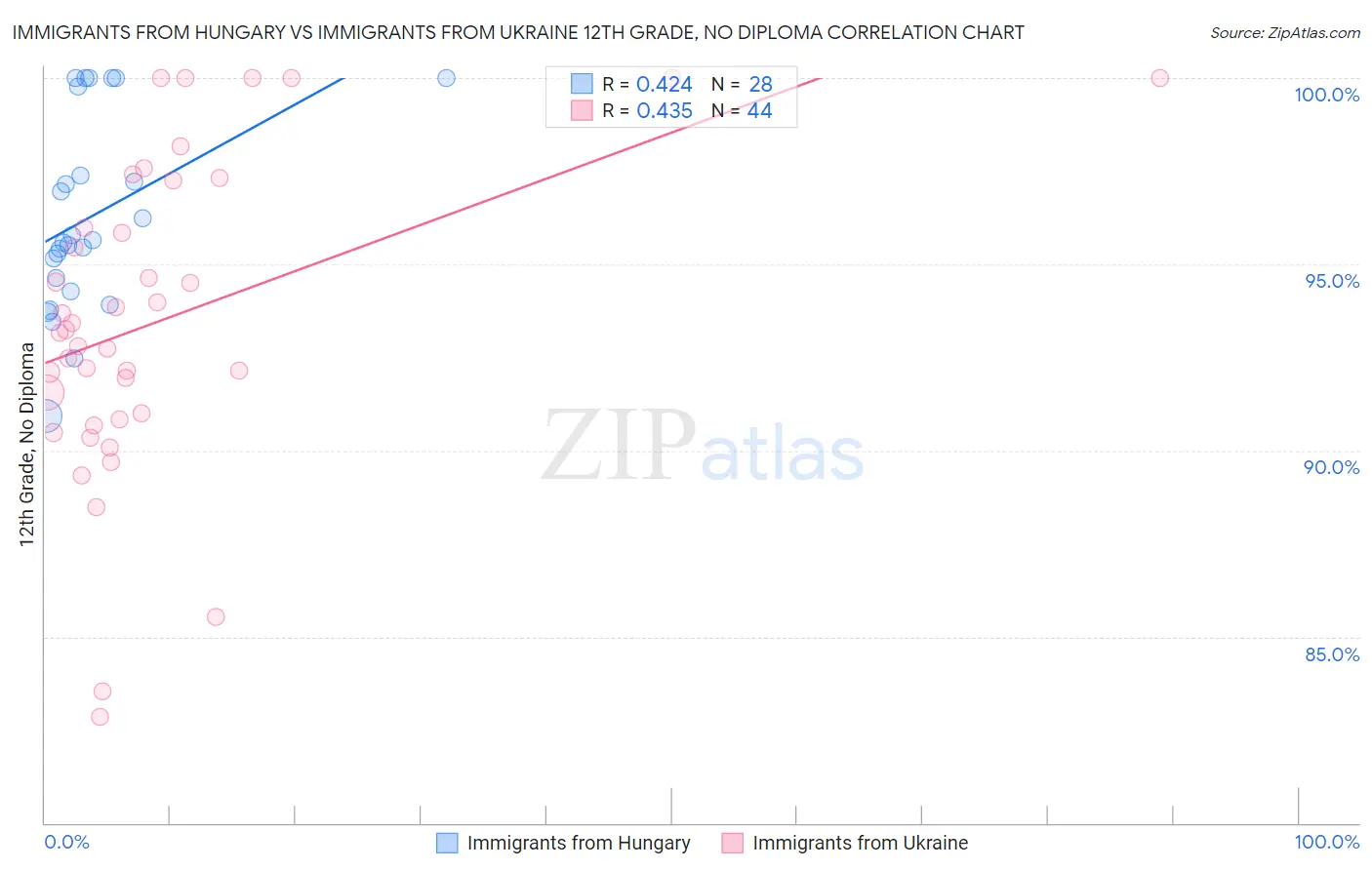 Immigrants from Hungary vs Immigrants from Ukraine 12th Grade, No Diploma