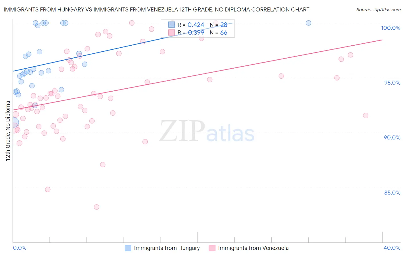 Immigrants from Hungary vs Immigrants from Venezuela 12th Grade, No Diploma