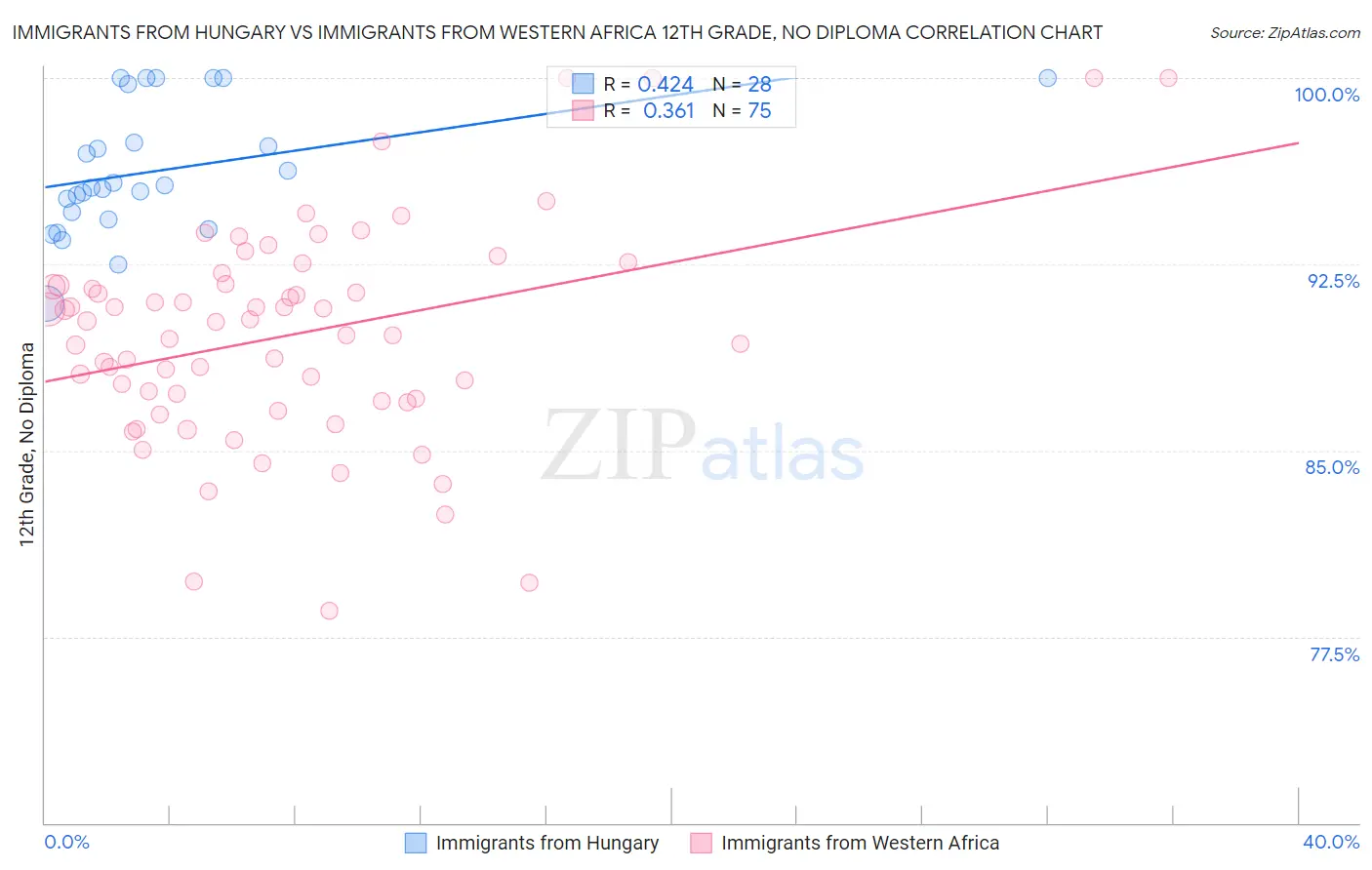 Immigrants from Hungary vs Immigrants from Western Africa 12th Grade, No Diploma