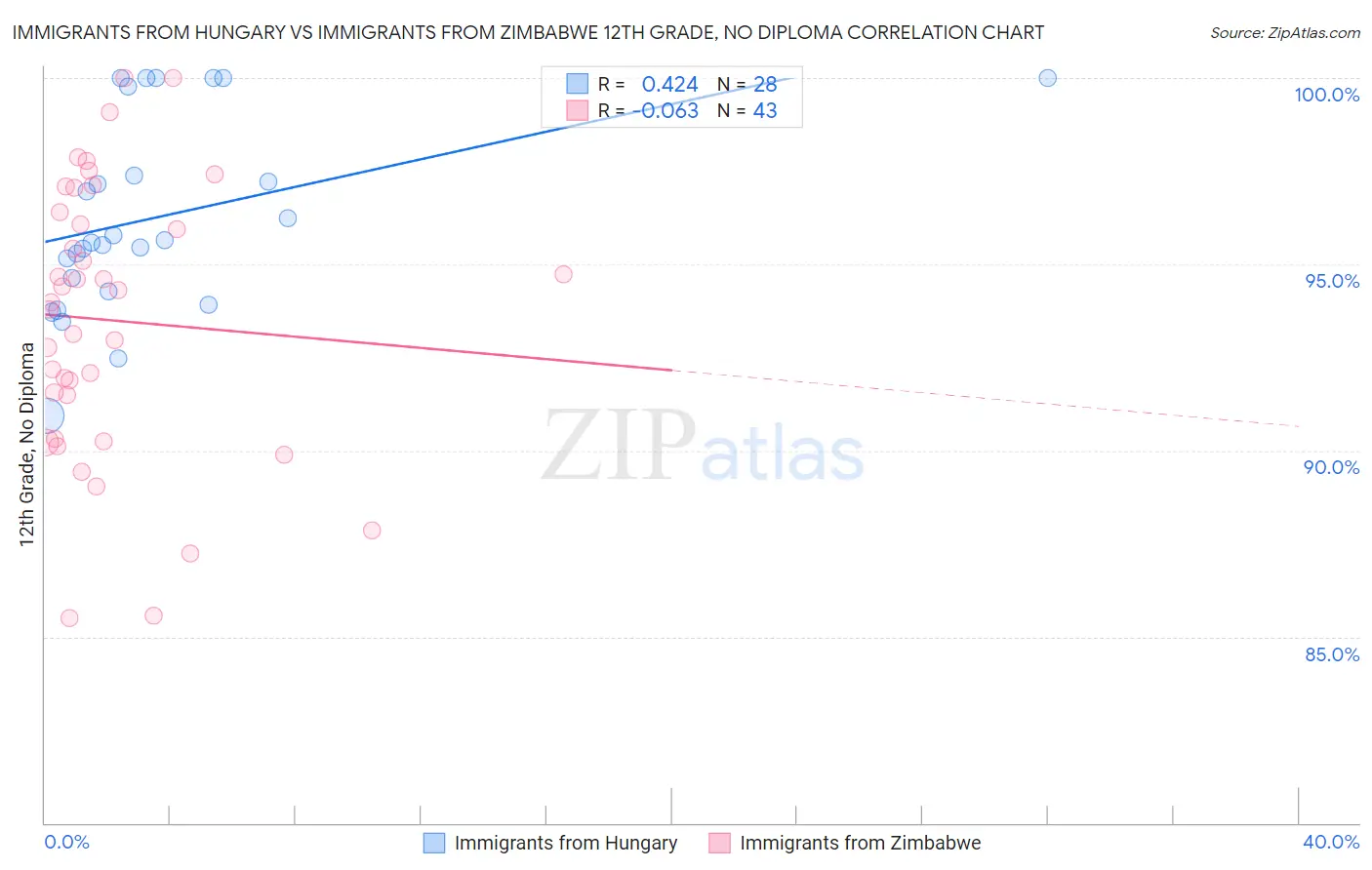 Immigrants from Hungary vs Immigrants from Zimbabwe 12th Grade, No Diploma