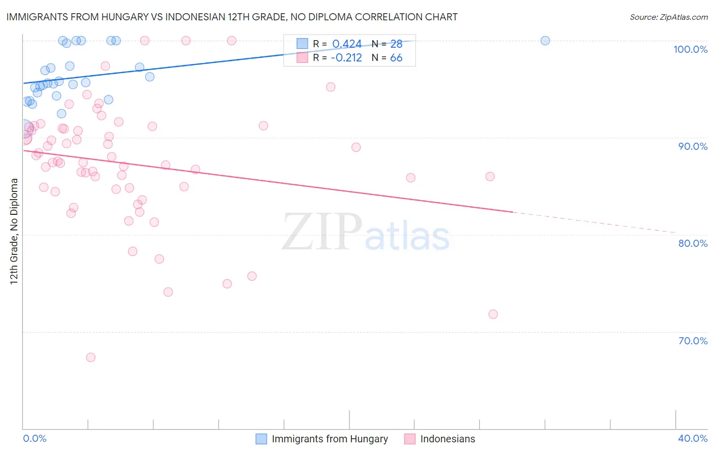 Immigrants from Hungary vs Indonesian 12th Grade, No Diploma