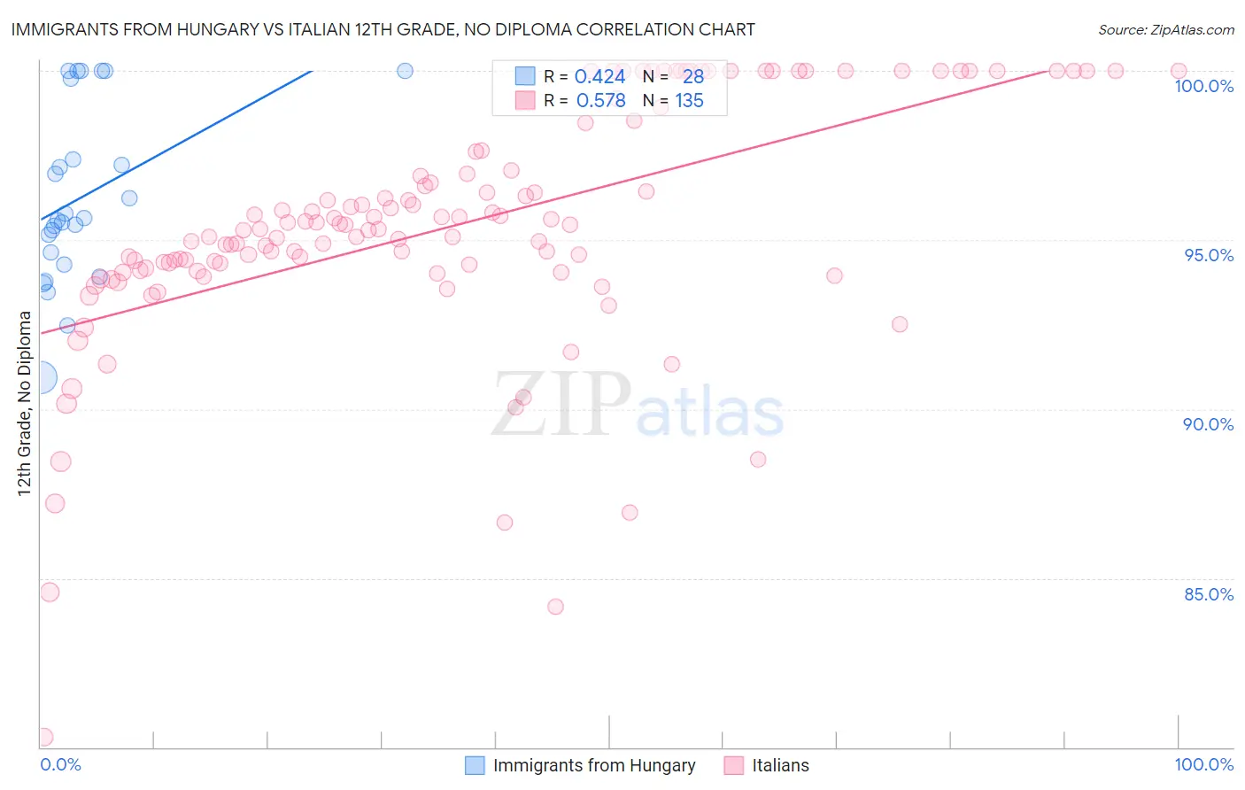 Immigrants from Hungary vs Italian 12th Grade, No Diploma