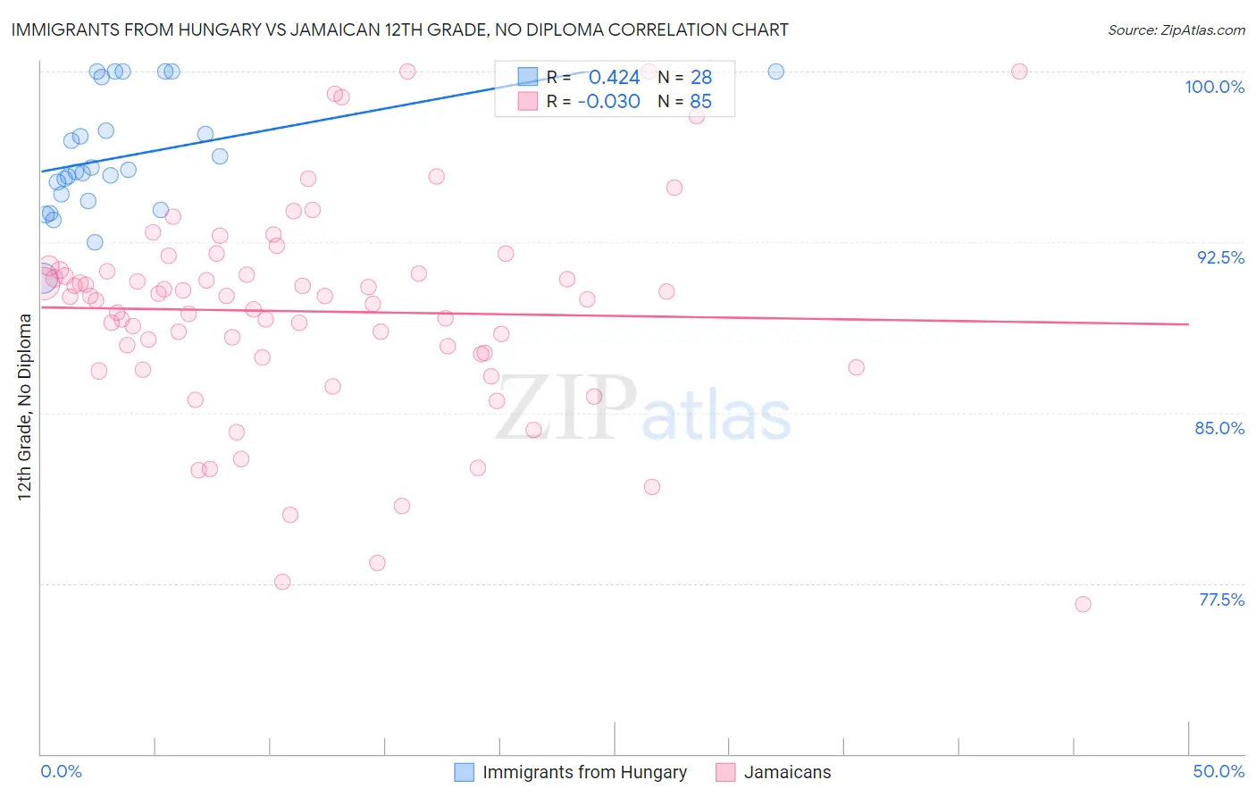 Immigrants from Hungary vs Jamaican 12th Grade, No Diploma