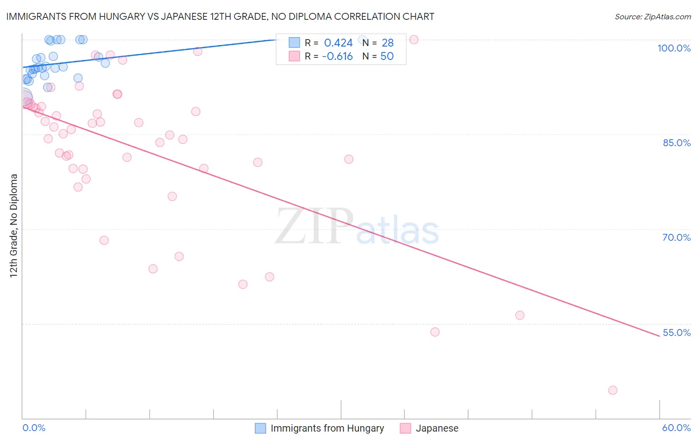 Immigrants from Hungary vs Japanese 12th Grade, No Diploma