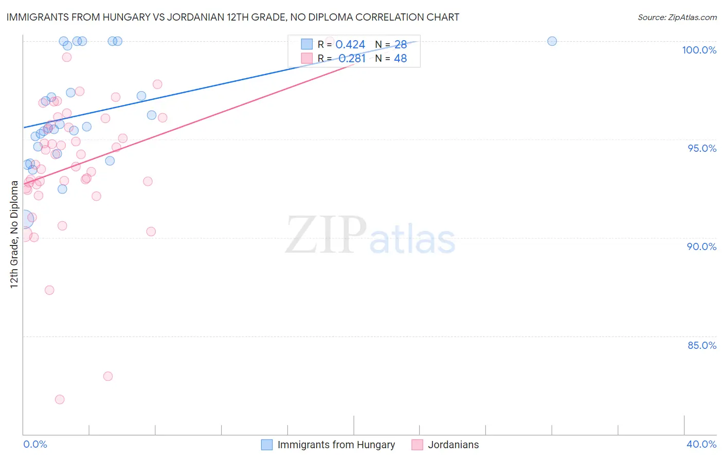 Immigrants from Hungary vs Jordanian 12th Grade, No Diploma