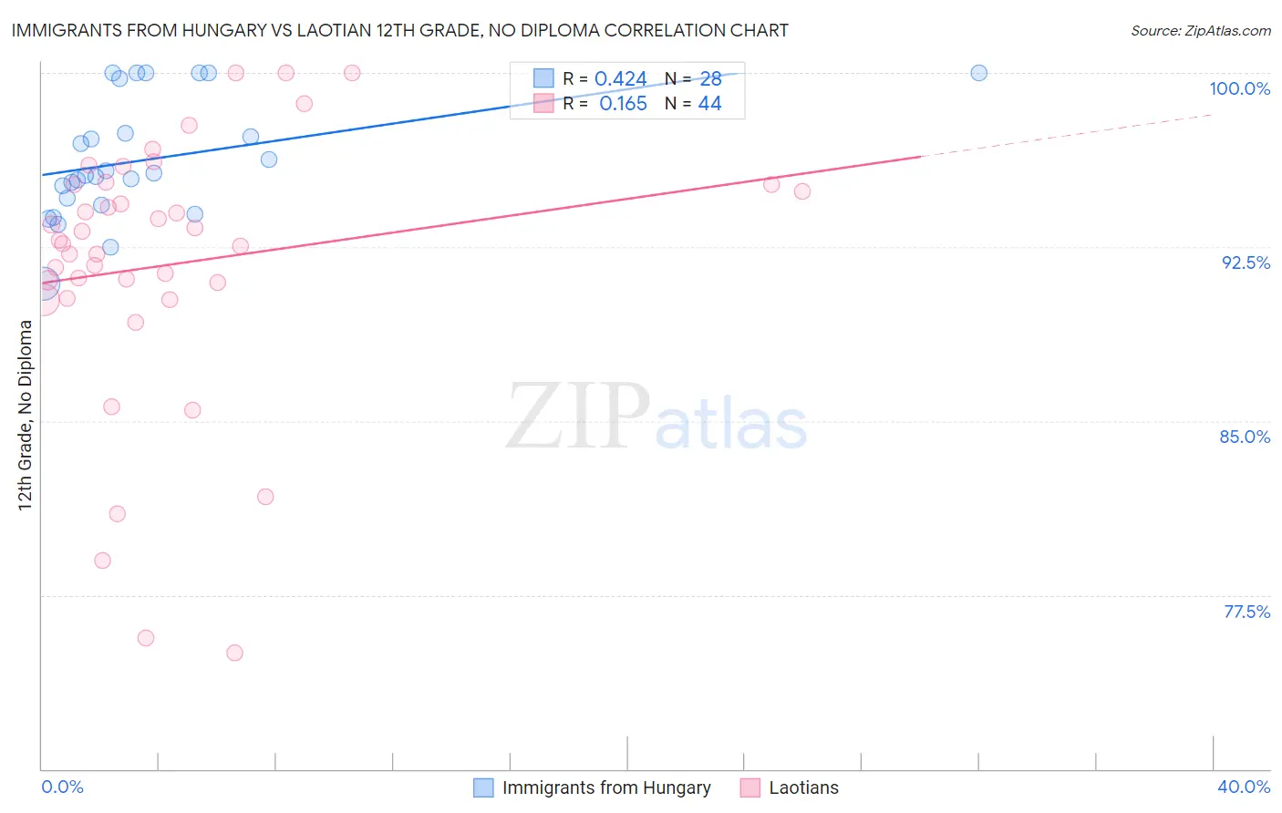Immigrants from Hungary vs Laotian 12th Grade, No Diploma