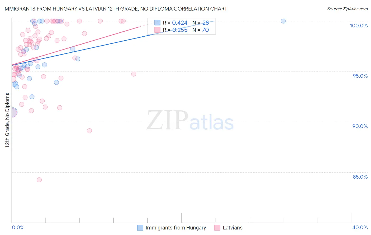 Immigrants from Hungary vs Latvian 12th Grade, No Diploma