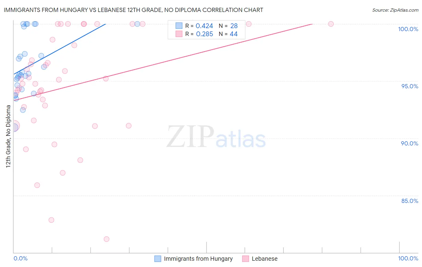 Immigrants from Hungary vs Lebanese 12th Grade, No Diploma