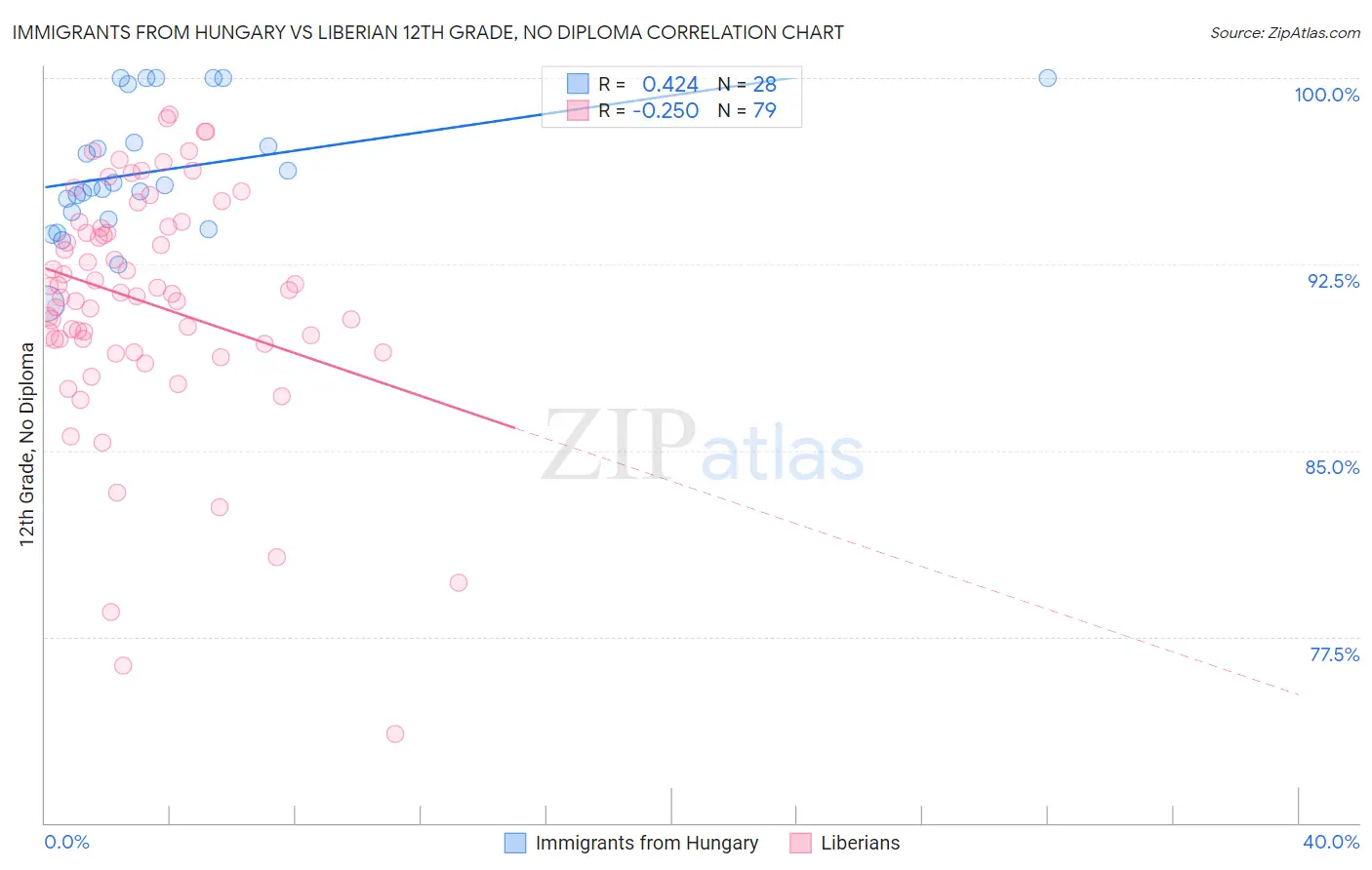 Immigrants from Hungary vs Liberian 12th Grade, No Diploma