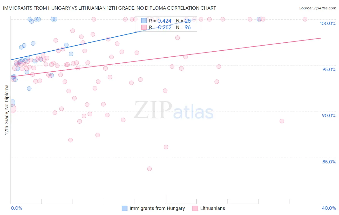 Immigrants from Hungary vs Lithuanian 12th Grade, No Diploma