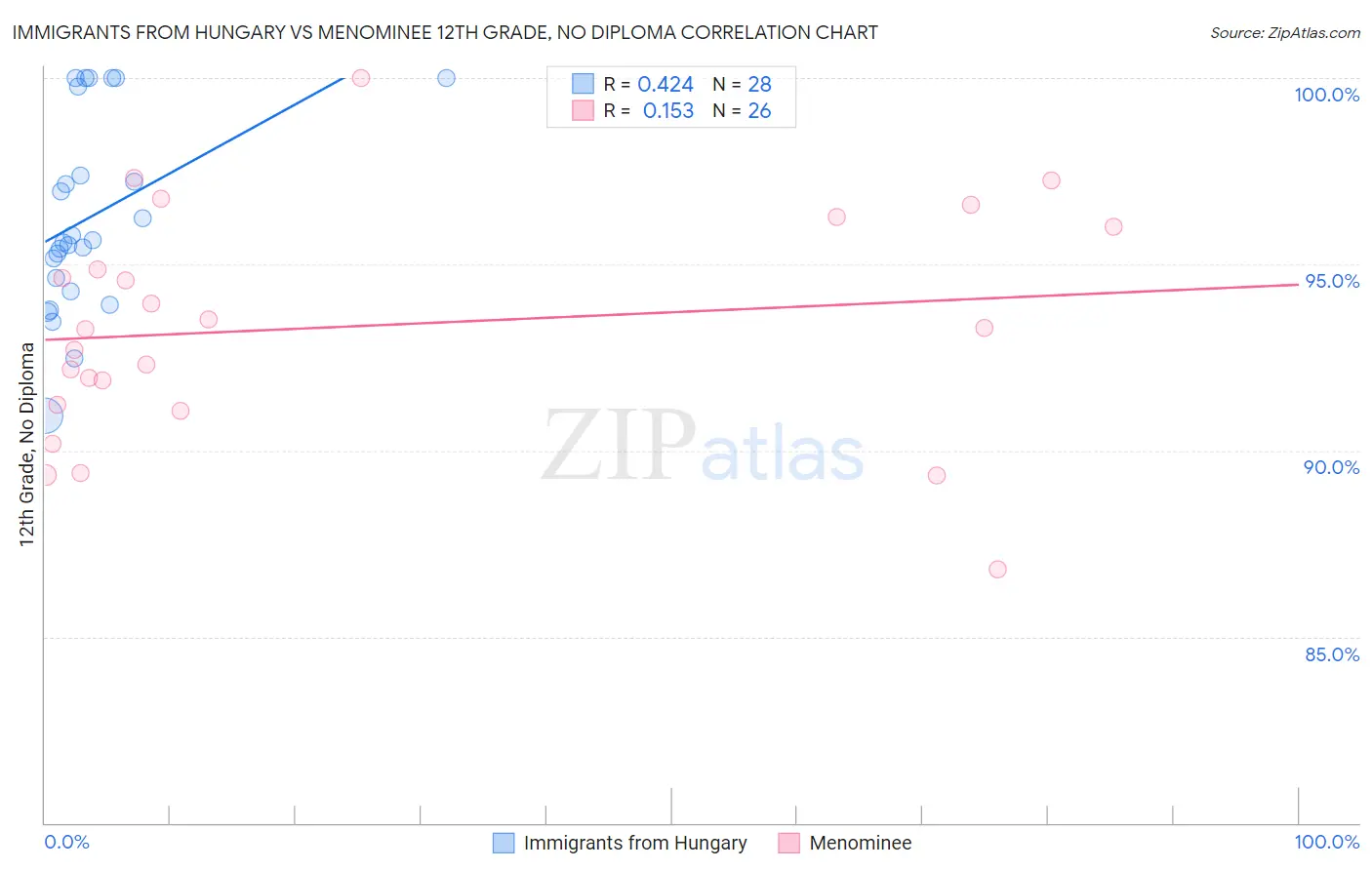 Immigrants from Hungary vs Menominee 12th Grade, No Diploma