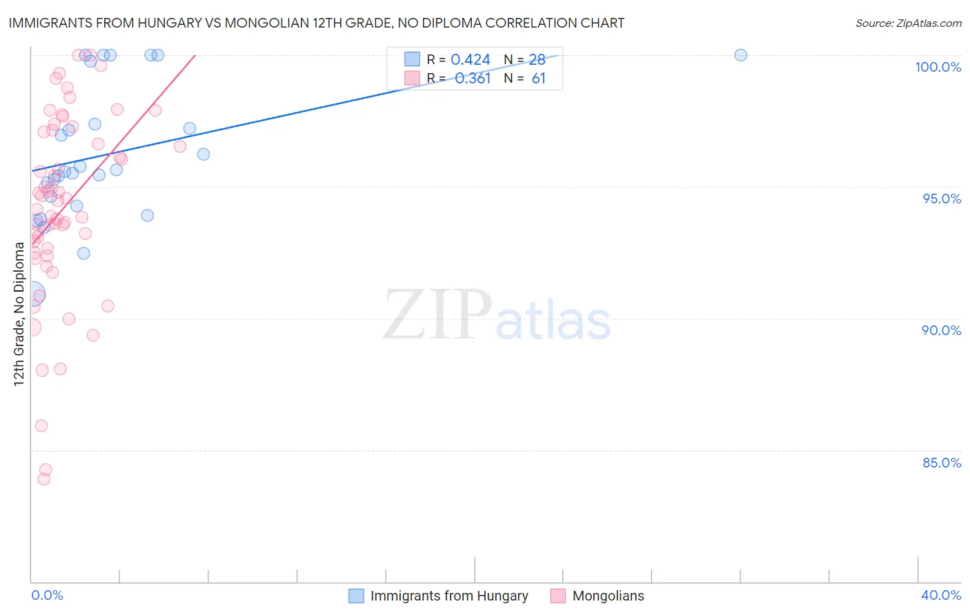 Immigrants from Hungary vs Mongolian 12th Grade, No Diploma