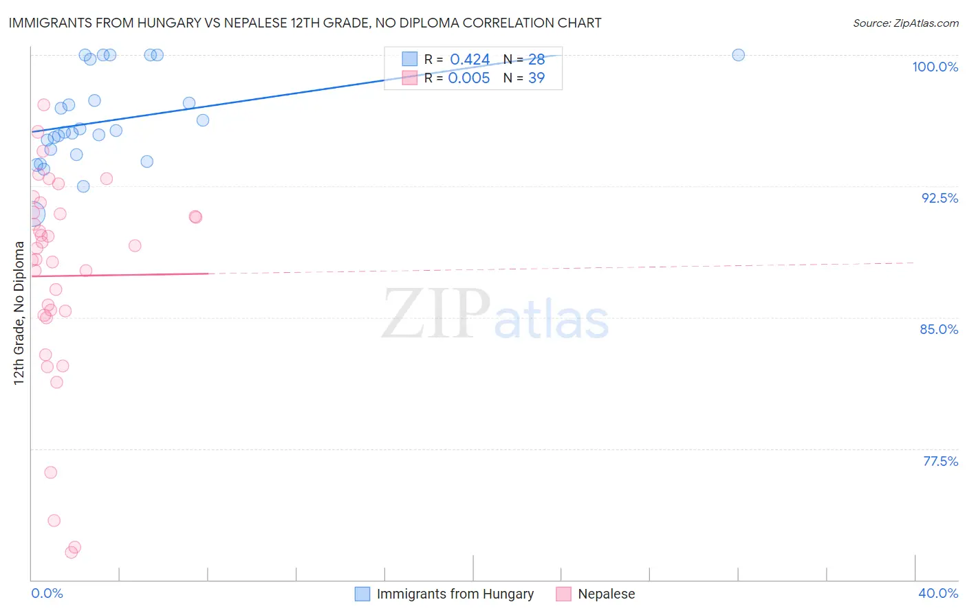 Immigrants from Hungary vs Nepalese 12th Grade, No Diploma