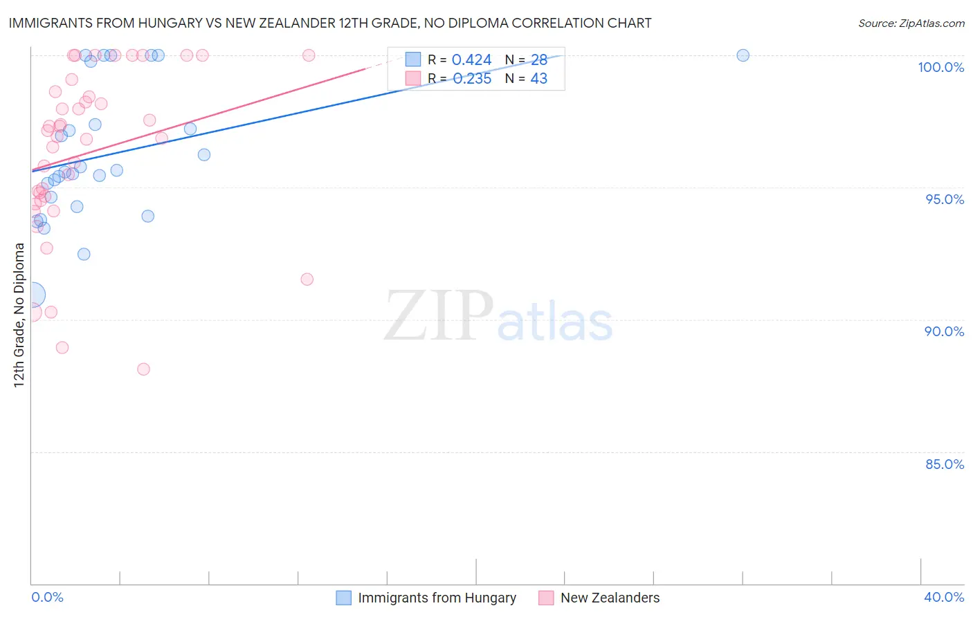 Immigrants from Hungary vs New Zealander 12th Grade, No Diploma
