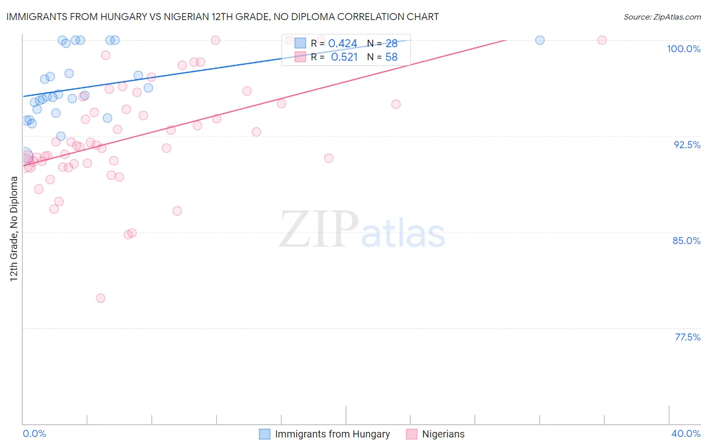 Immigrants from Hungary vs Nigerian 12th Grade, No Diploma