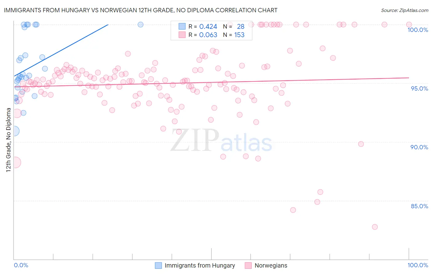 Immigrants from Hungary vs Norwegian 12th Grade, No Diploma