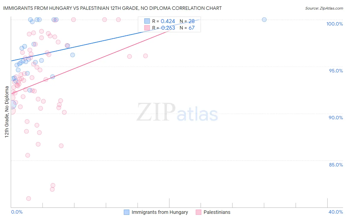 Immigrants from Hungary vs Palestinian 12th Grade, No Diploma