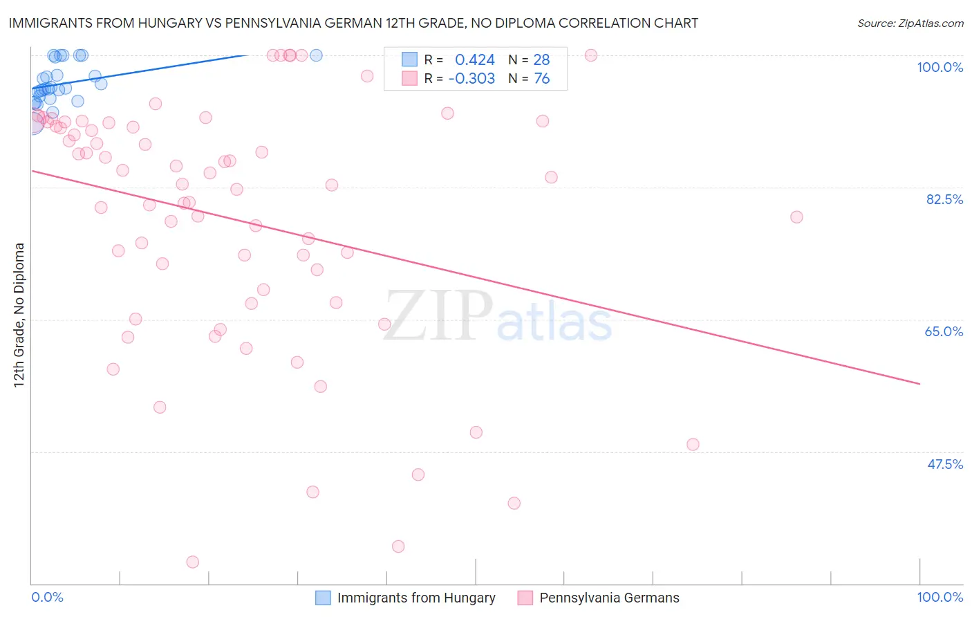 Immigrants from Hungary vs Pennsylvania German 12th Grade, No Diploma