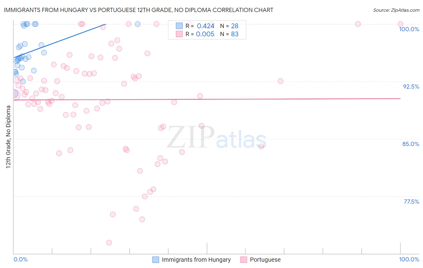 Immigrants from Hungary vs Portuguese 12th Grade, No Diploma