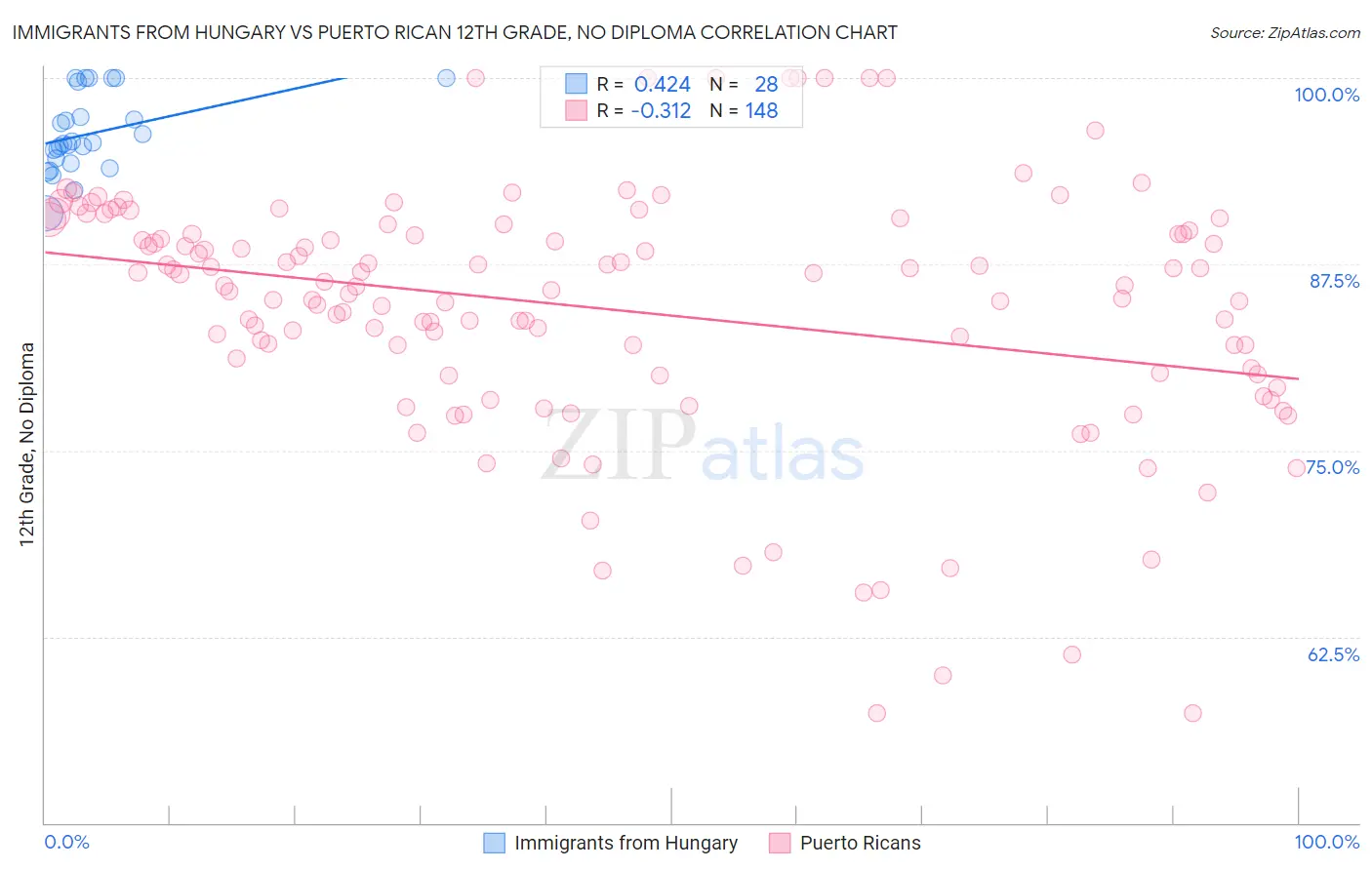Immigrants from Hungary vs Puerto Rican 12th Grade, No Diploma