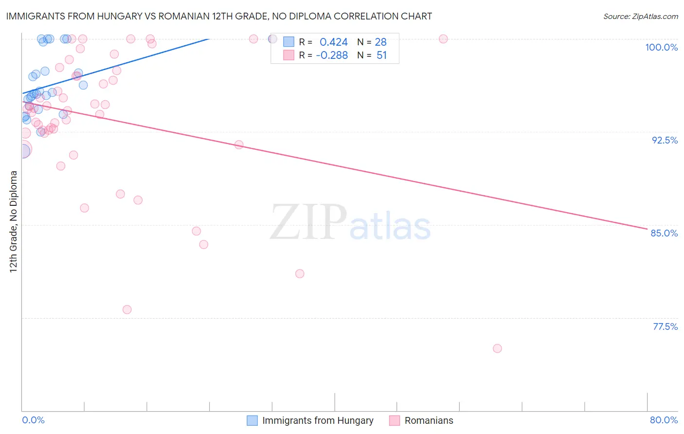 Immigrants from Hungary vs Romanian 12th Grade, No Diploma
