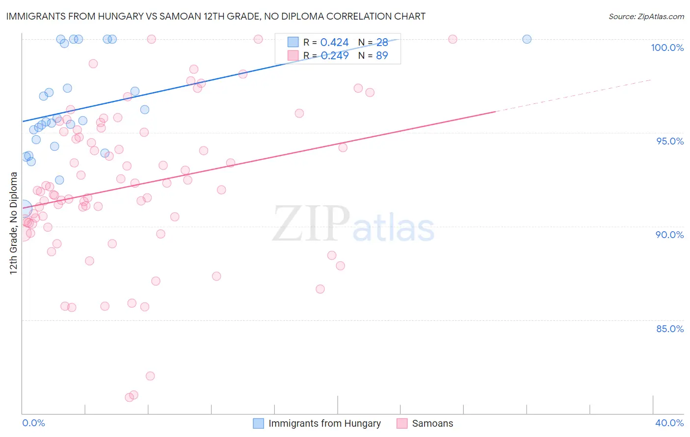 Immigrants from Hungary vs Samoan 12th Grade, No Diploma