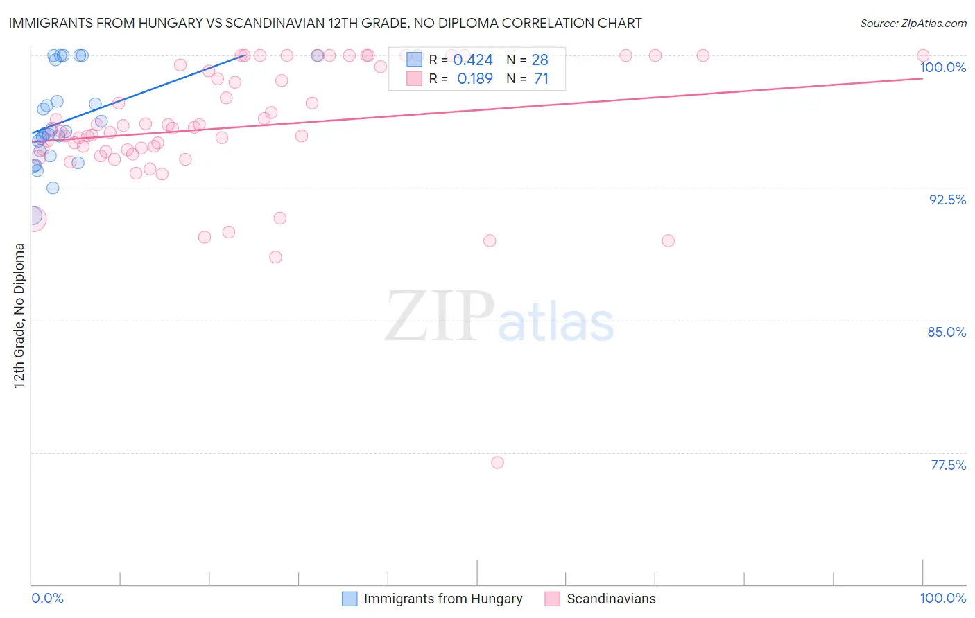 Immigrants from Hungary vs Scandinavian 12th Grade, No Diploma