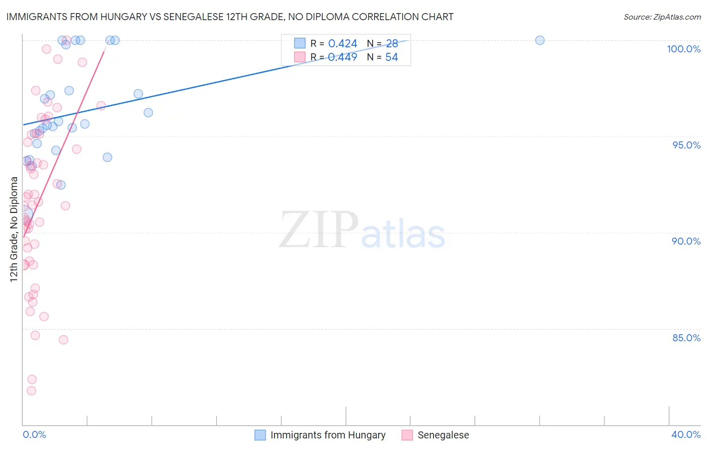 Immigrants from Hungary vs Senegalese 12th Grade, No Diploma