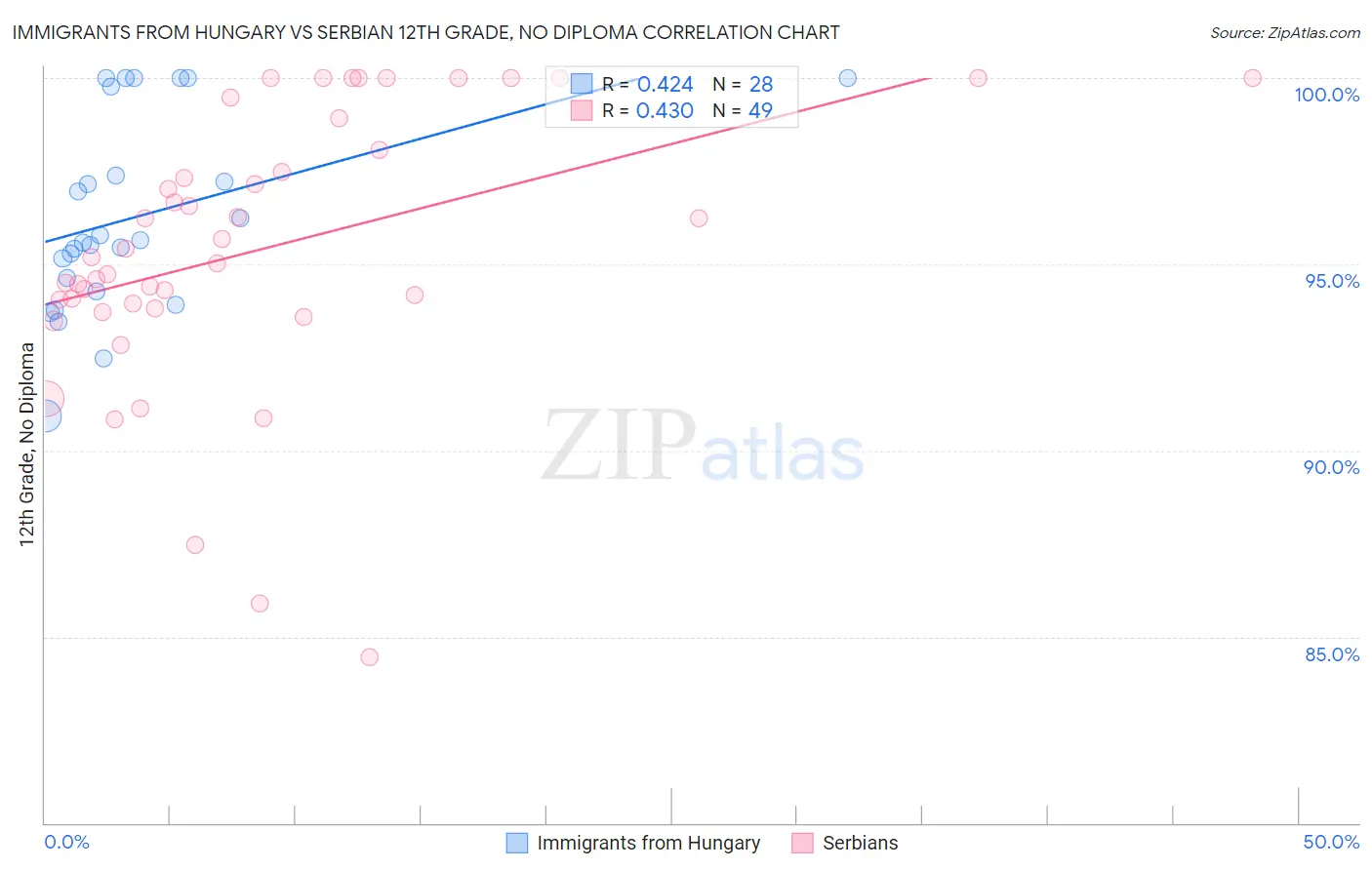 Immigrants from Hungary vs Serbian 12th Grade, No Diploma