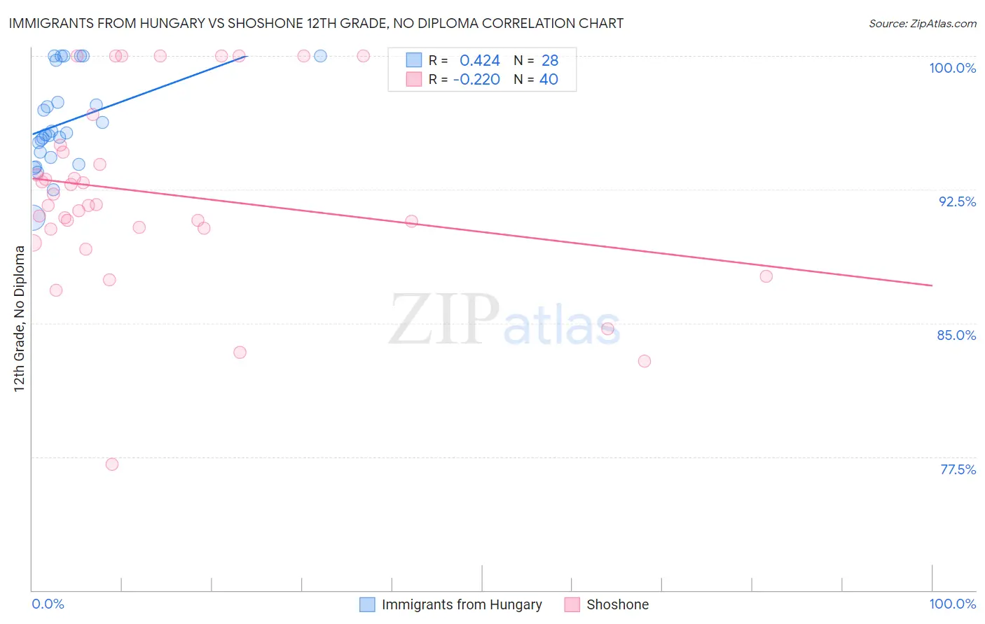 Immigrants from Hungary vs Shoshone 12th Grade, No Diploma