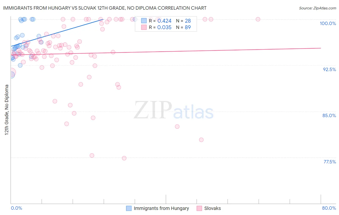 Immigrants from Hungary vs Slovak 12th Grade, No Diploma