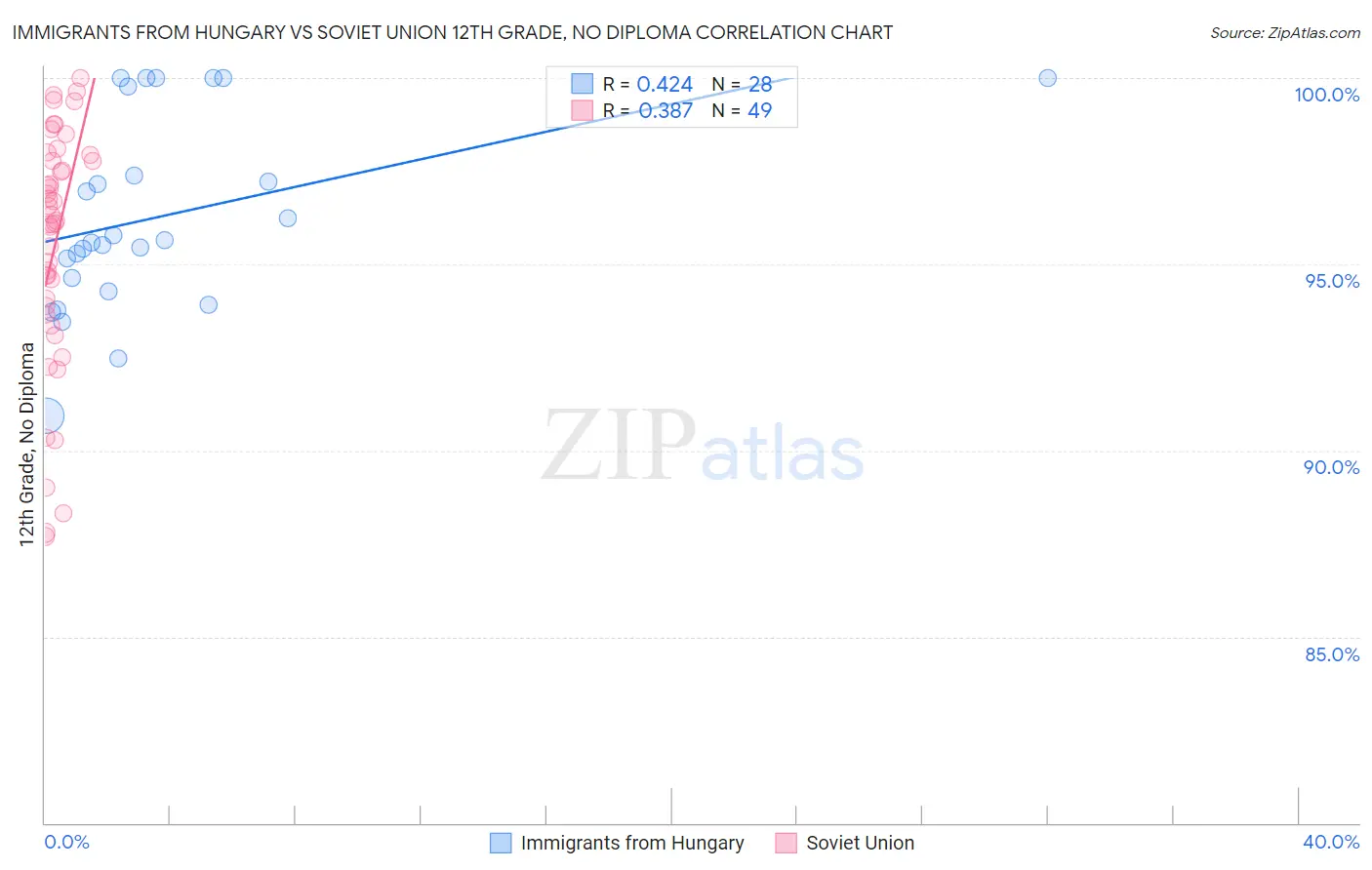 Immigrants from Hungary vs Soviet Union 12th Grade, No Diploma