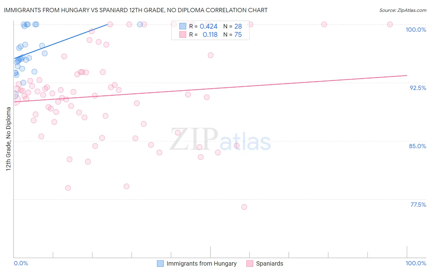 Immigrants from Hungary vs Spaniard 12th Grade, No Diploma