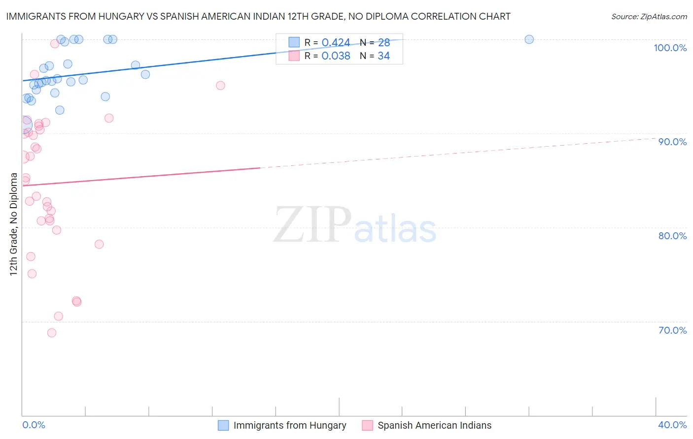 Immigrants from Hungary vs Spanish American Indian 12th Grade, No Diploma