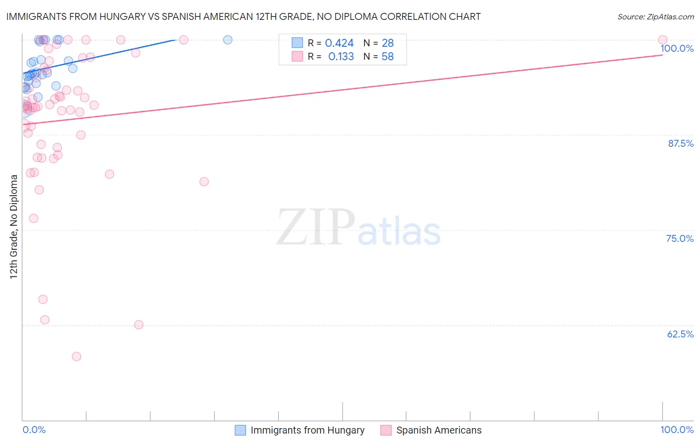 Immigrants from Hungary vs Spanish American 12th Grade, No Diploma