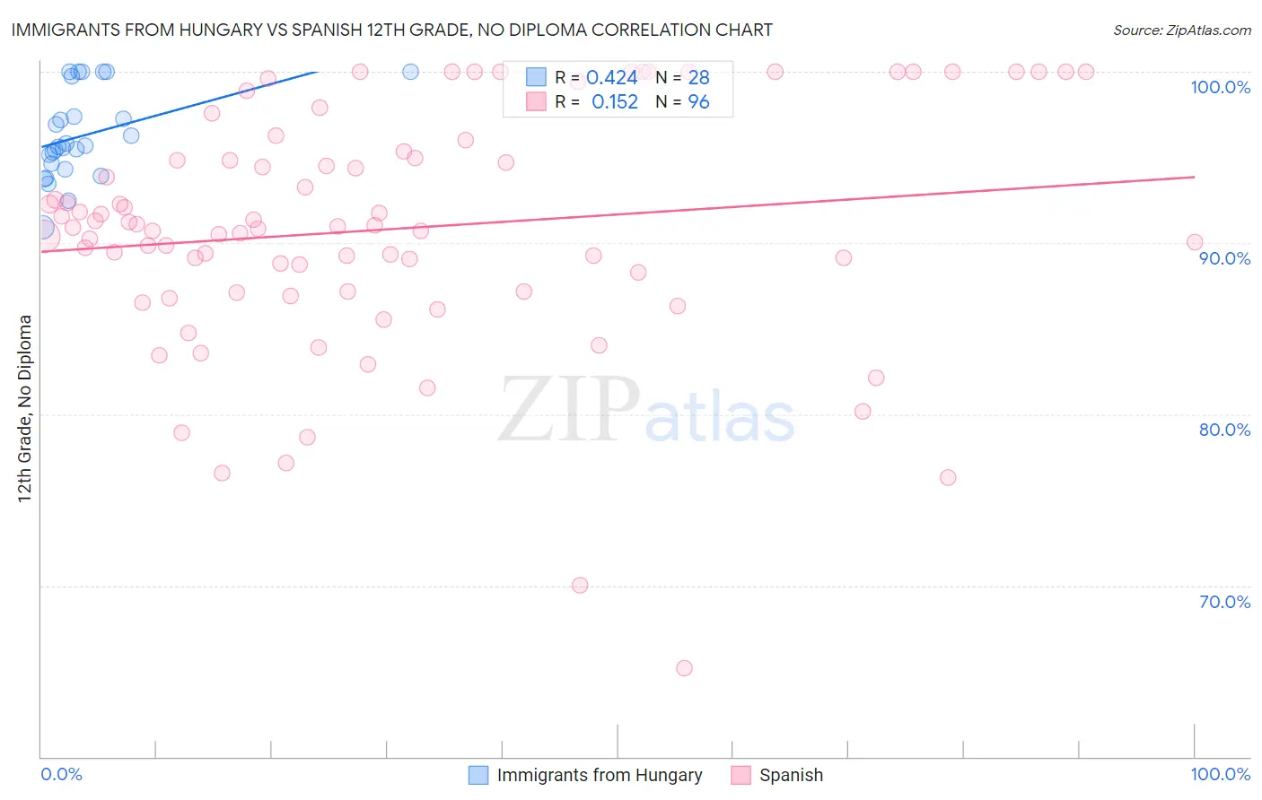 Immigrants from Hungary vs Spanish 12th Grade, No Diploma