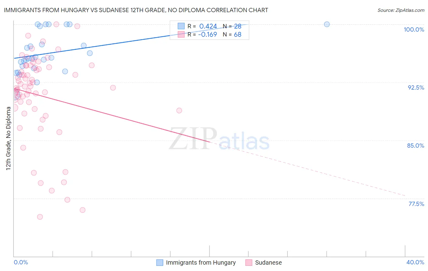 Immigrants from Hungary vs Sudanese 12th Grade, No Diploma