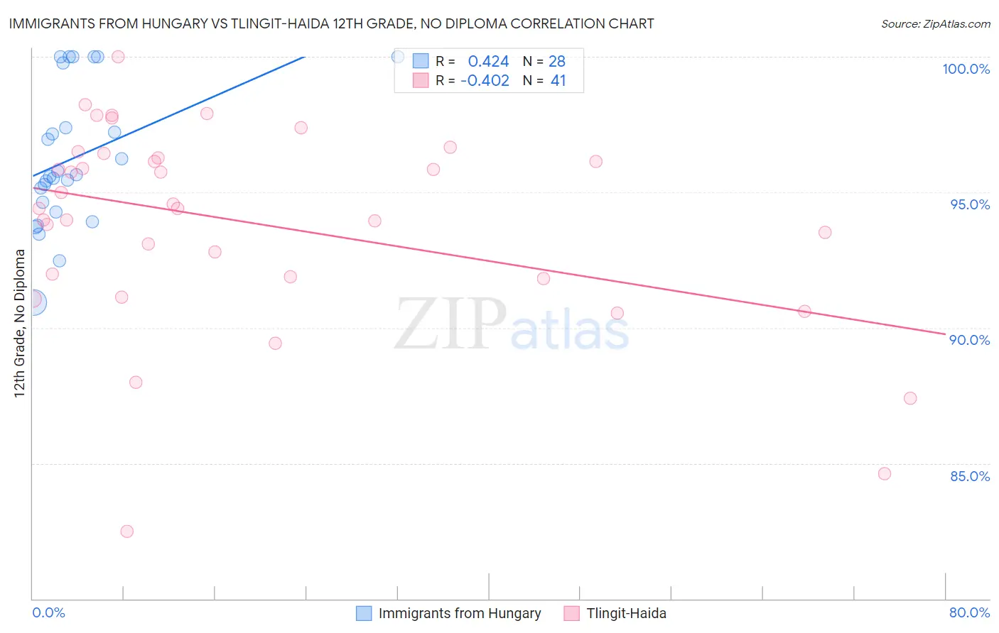 Immigrants from Hungary vs Tlingit-Haida 12th Grade, No Diploma