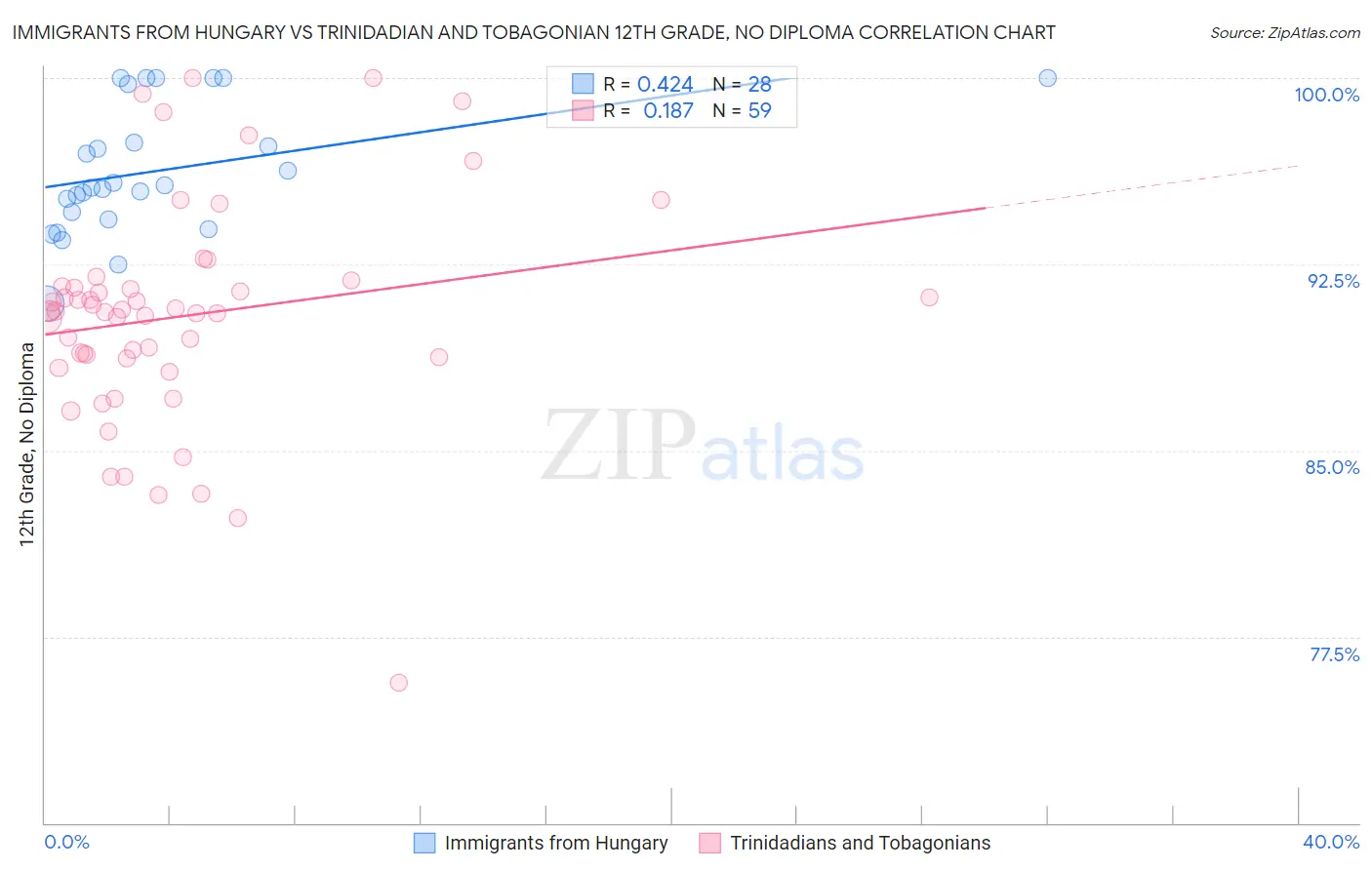 Immigrants from Hungary vs Trinidadian and Tobagonian 12th Grade, No Diploma