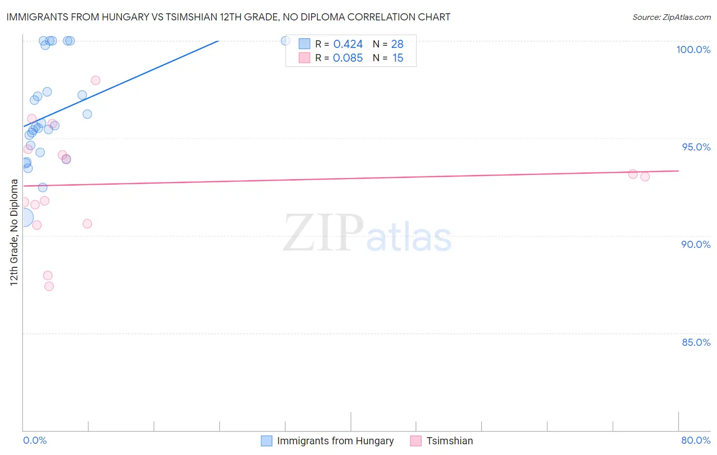Immigrants from Hungary vs Tsimshian 12th Grade, No Diploma