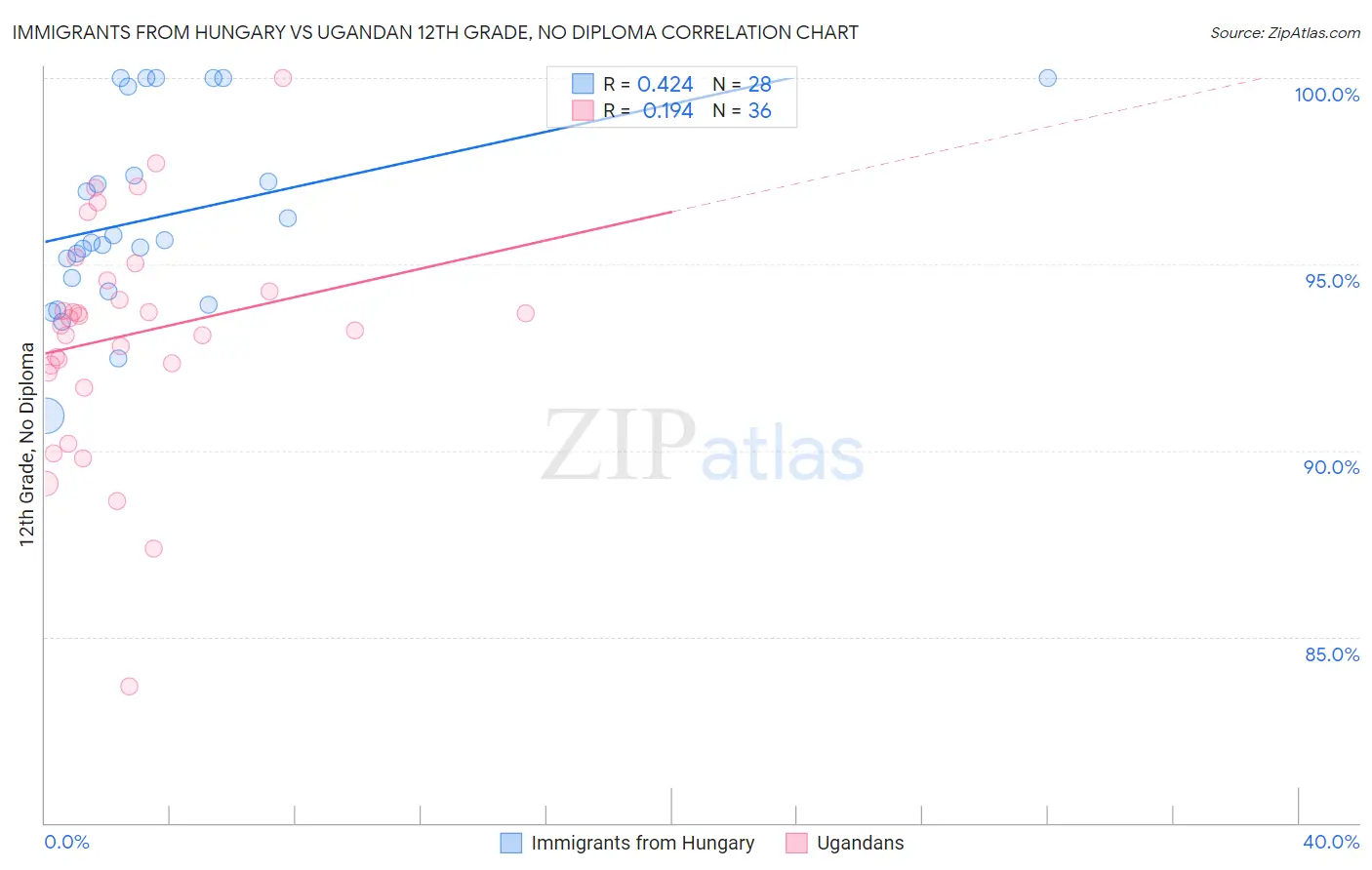 Immigrants from Hungary vs Ugandan 12th Grade, No Diploma