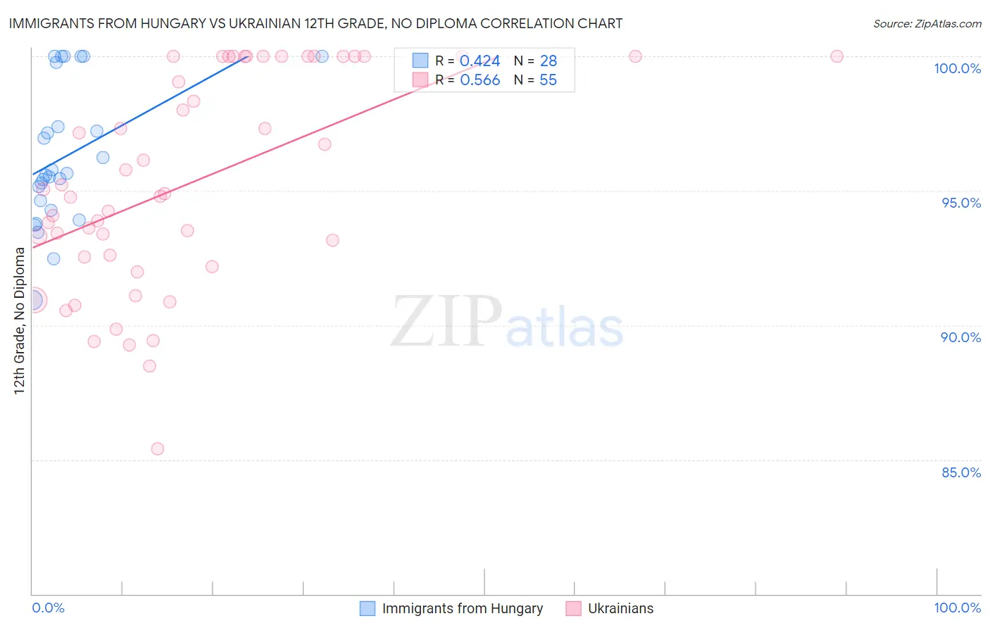 Immigrants from Hungary vs Ukrainian 12th Grade, No Diploma
